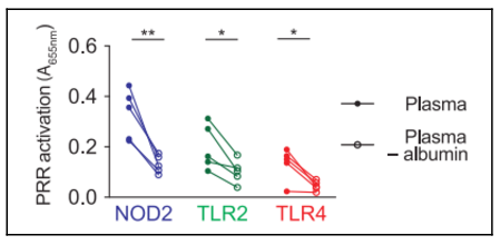 Journal Article Cites AlbuSorb™ in Study of Intestinal Microbiota and Systemic Immunity